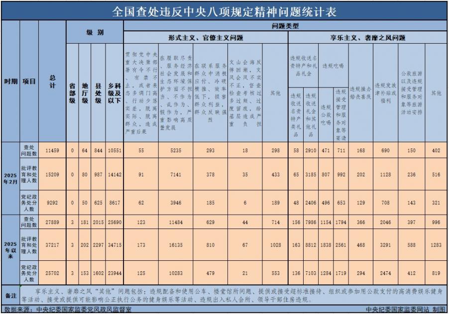   3月29日，中央紀(jì)委國(guó)家監(jiān)委公布了2025年2月全國(guó)查處違反中央八項(xiàng)規(guī)定精神問(wèn)題月報(bào)數(shù)據(jù)。這是連續(xù)第138個(gè)月公布全國(guó)查處違反中央八項(xiàng)規(guī)定精神問(wèn)題數(shù)據(jù)。